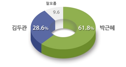 박근혜-김두관 양자대결