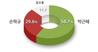박근혜-손학규 양자대결