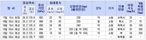 제7호 태풍 ‘카눈(KHANUN)&#039; 예상진로