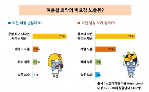 신개념 소개팅 서비스 이음은 20~30대 성인남녀 1402명을 대상으로 ‘노출’에 대한 설문조사를 실시했다.