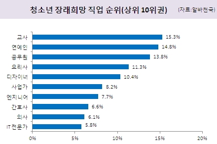 청소년 장래직업 순위(상위 10위권)