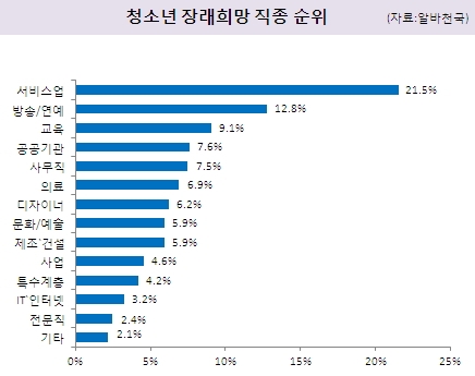 청소년 장래희망 직종 순위