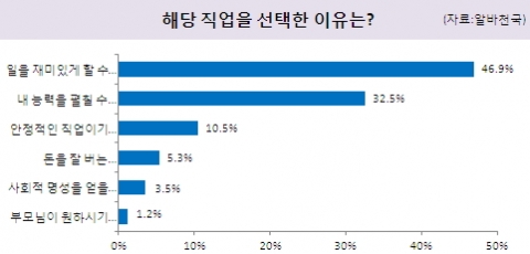 해당 직업을 선택한 이유