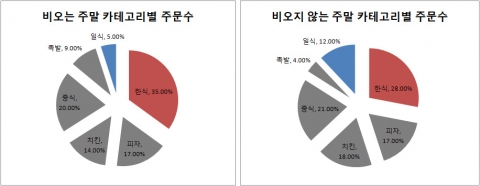 장마철 배달음식 인기순위 그래프[자료제공 : 요기요]