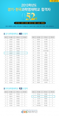 CMS에듀케이션은 2013학년도 영재학교 입학전형에서 7월 21일 현재 52명의 합격생을 배출했다.