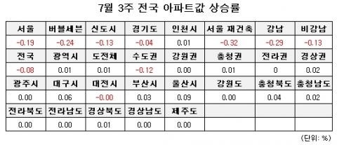 7월 3주 전국 아파트값 상승률