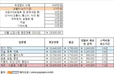 2011년 대졸평균연봉과 업종별 스펙비용회수기간