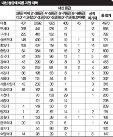 내신등급 지원선호대학