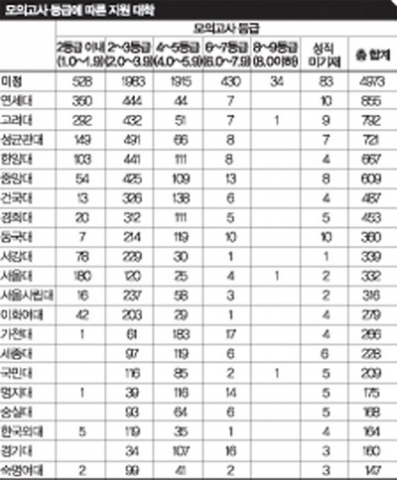 모의고사등급 지원선호대학