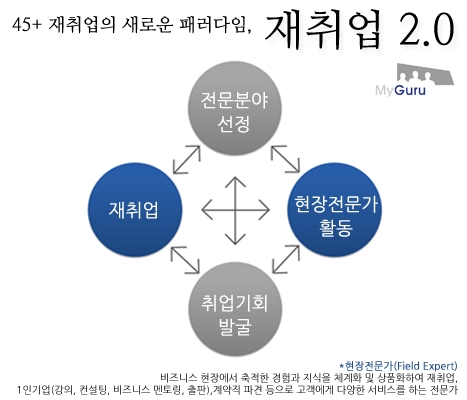 재취업2.0 서비스, 마이구루