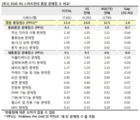 [표1] 3G와 4G 스마트폰의 품질 문제점 수 비교