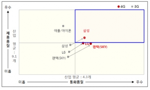 각 제조사의 3G와 4G 스마트폰의 ‘제품 품질’과 ‘통화 품질’ 경쟁력