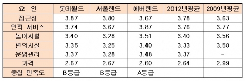 테마파크 만족도 조사 결과