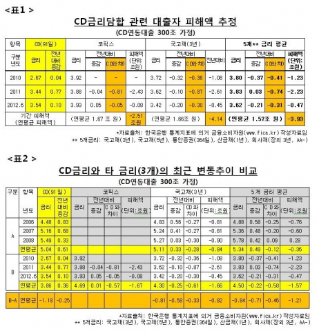 [표1] CD금리담합 관련 대출자 피해액 추정, [표2] CD금리와 타 금리(3개)의 최근 변동추이 비교