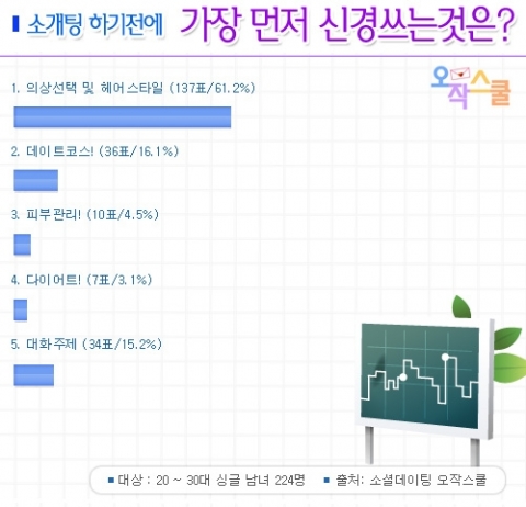 &#039;소개팅 하기 전에 가장 신경 쓰는 것&#039;에 대한 설문조사 결과 &#039;의상선택 및 헤어스타일&#039;이 1위를 차지했다.
