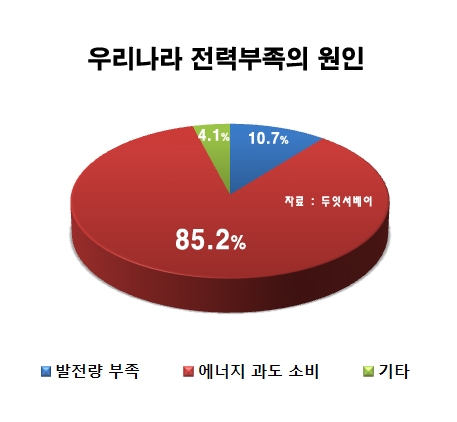 우리나라 전력부족 원인에 대한 의견조사 결과그래프