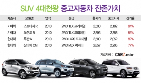여름 최강자 SUV 끝판왕은 스포티지R