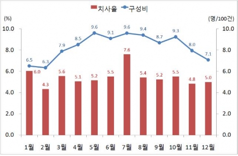 그림 2] 월별 졸음운전사고 발생건수 구성비 및 치사율(’07~’11)