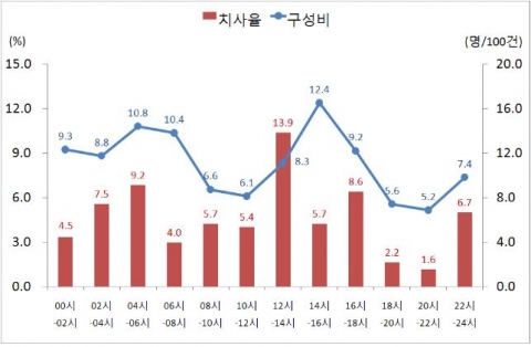 [그림 3] 휴가철(7,8월) 졸음운전사고 시간대별 발생건수 구성비 및 치사율(’07~’11)