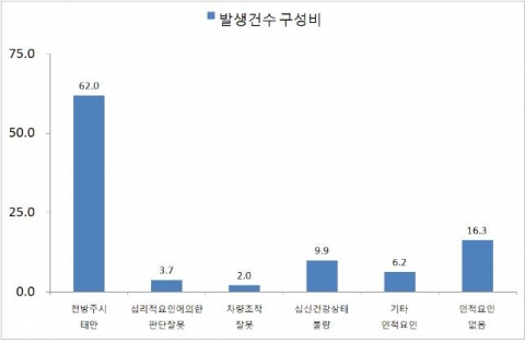 [그림 5] 휴가철(7,8월) 안전운전의무불이행 사고의 인적유발요인별 발생건수 구성비(’07~’11)