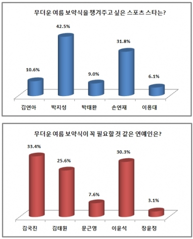 에듀윌(대표 양형남, eduwill.net)이 7월 문화공연 이벤트에 참여한 회원 752명을 대상으로 설문조사를 실시한 결과 여름 보양식을 챙겨주고 싶은 스포츠 스타 1위에 ‘박지