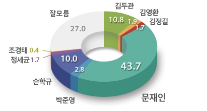 여야 대선후보 경선…새누리 박근혜 73.6%, 민주통합 문재인 43.7%