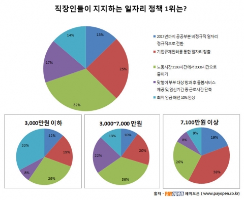 직장인들이 선호하는 일자리 정책 조사결과 표