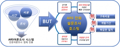 모노커뮤니케이션즈, ‘ARS 전화설문조사 호스팅 서비스’ 공개