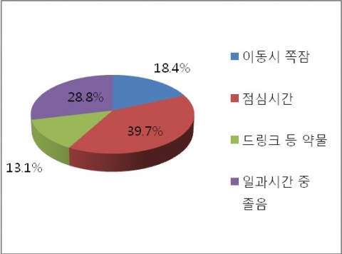 수면부족을 해결하는 자신만의 노하우 설문 결과