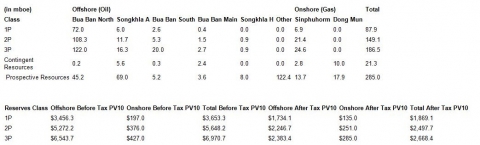 a summary of the recoverable oil volumes, a summary of the net present values of future cash flows (in USD millions) - below