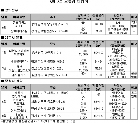 8월 2주 분양