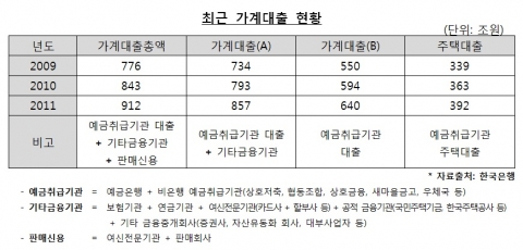 최근 가계대출 현황 조사 결과