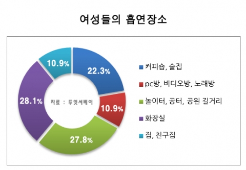 여성들이 흡연을 하는 흡연장소에 대한 설문조사 결과 그래프