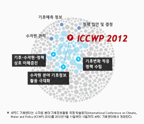 APEC 기후센터(부산 해운대구 소재)는 수자원 분야 기후정보 활용 국제 학술회의(International Conference on Climate, Water and Policy (ICCWP) 2012)를 2012년 9월 11일부터 13일까지 APEC 기후센터에서 개최한다.