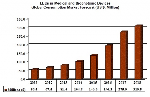 세계 의료기기 및 바이오포토닉 기기용 LED 시장, 2011-2018년 연평균 27.6% 성장