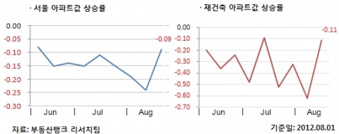 8월 1주 매매시황