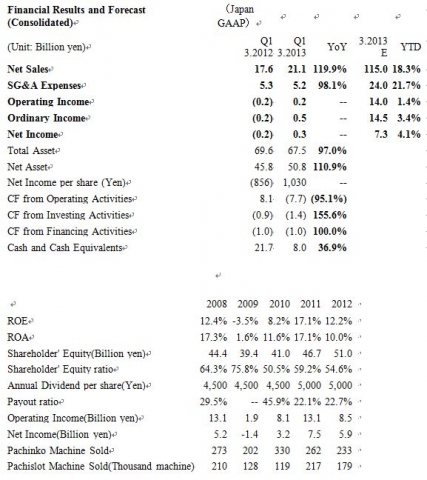 Financial Results and Forecast (Consolidated)