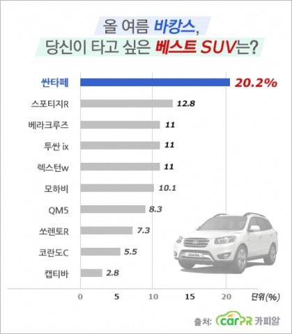 싼타페, SUV 차량 중에서는 내가 갑 인걸로~