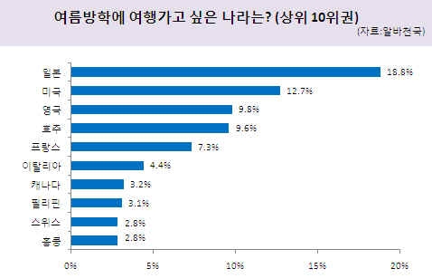 여름방학에 여행가고 싶은 나라 (상위 10위권)