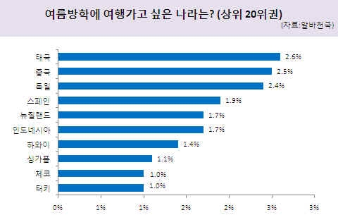 여름방학에 여행가고 싶은 나라 (상위 20위권)