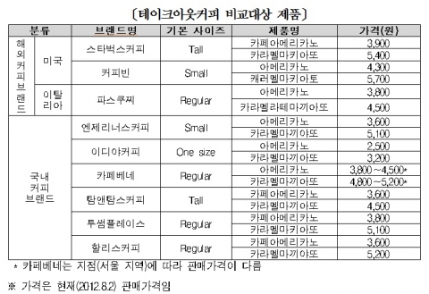 테이크아웃커피 비교대상 제품