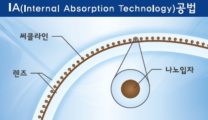 Neo Vision, developed Internal Absorption Technology (IA) for contact lens after Sandwich Process