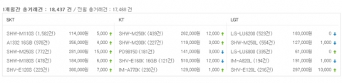 2012년 7월 중고거래 상위 top5 시세