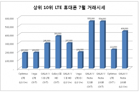 월 중고 LTE폰 거래 순위 10