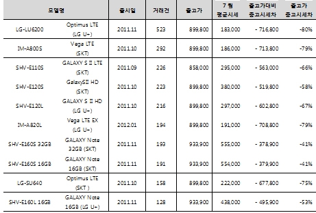 7월 중고 LTE폰 거래 순위 10 별 줄고가 대비 중고시세