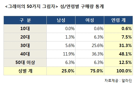 '그레이의 50가지 그림자' 돌풍 조짐, 40대 여성 구매 가장 높아