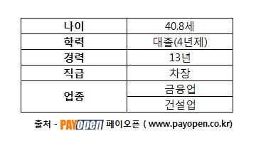 페이오픈 연봉자료 6400건을 조사하여 소득상위10%에 속하는 연봉을 받는 직장인의 조건을 정리한 표