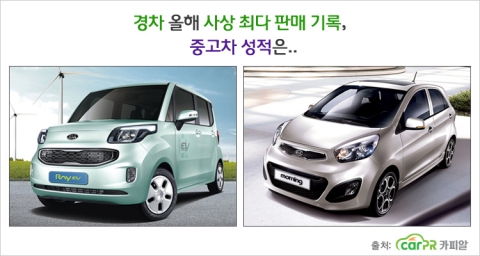 경차, 올해 사상 최다 판매 기록…중고차 성적도 ‘상위권’