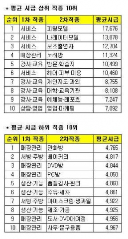 ‘피팅모델’ 5년 연속, ‘여름방학 최고 시급 알바’ 1위