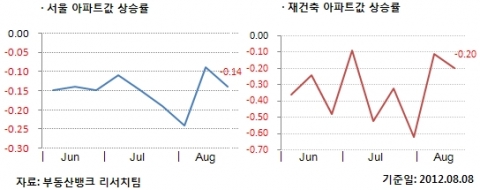 [부동산뱅크] 8월 2주 매매시황